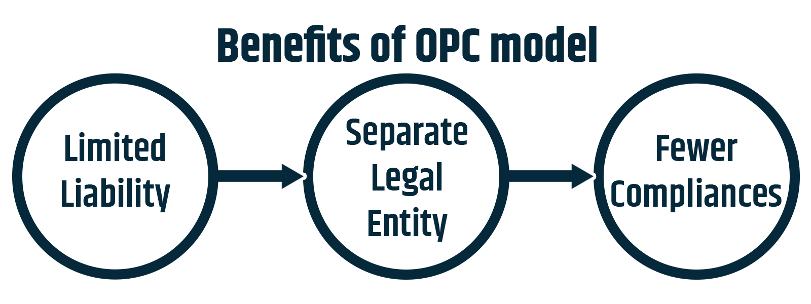 the benefits of opc model are limited liablity , separate legal entity, and fewer compliances